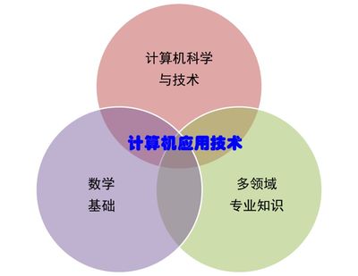 研究生們?nèi)绾巍诩依锔愫每蒲?給計算機應用技術專業(yè)研究生的幾條建議