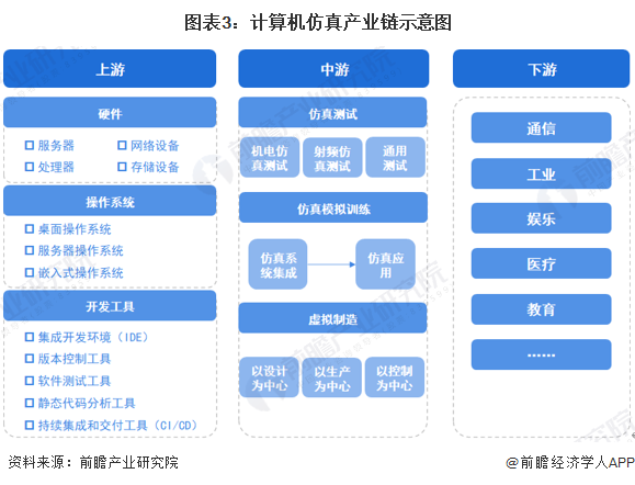 預見2023 《2023年中國計算機仿真行業(yè)全景圖譜》——計算機軟硬件開發(fā)與應用深度解析