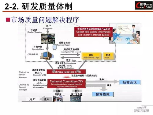 PPT 日系汽車公司研發(fā)質(zhì)量管控體系中計(jì)算機(jī)軟硬件的開發(fā)及應(yīng)用